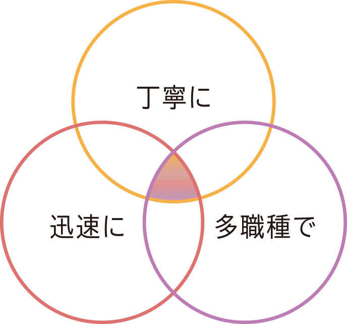 丁寧に、迅速に、多職種で
